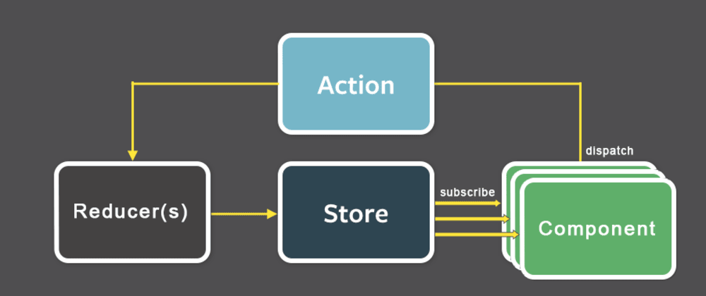 Redux vs. Redux Flow. Поток данных Redux. Схема работы Redux. Flux архитектура.