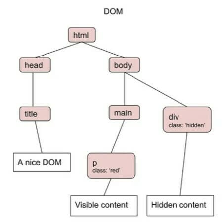 dom是什么  第1张