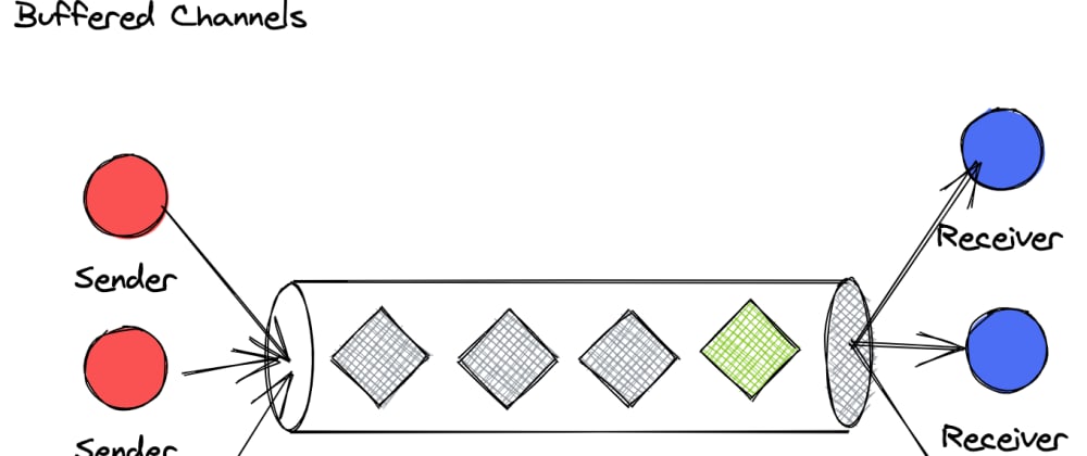 Concurrency in Go-2(Go Channels