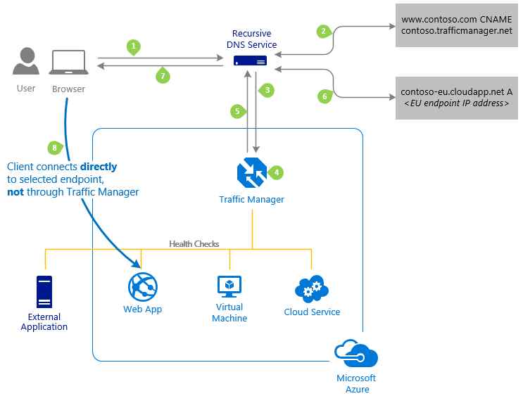 azure traffic manager internals