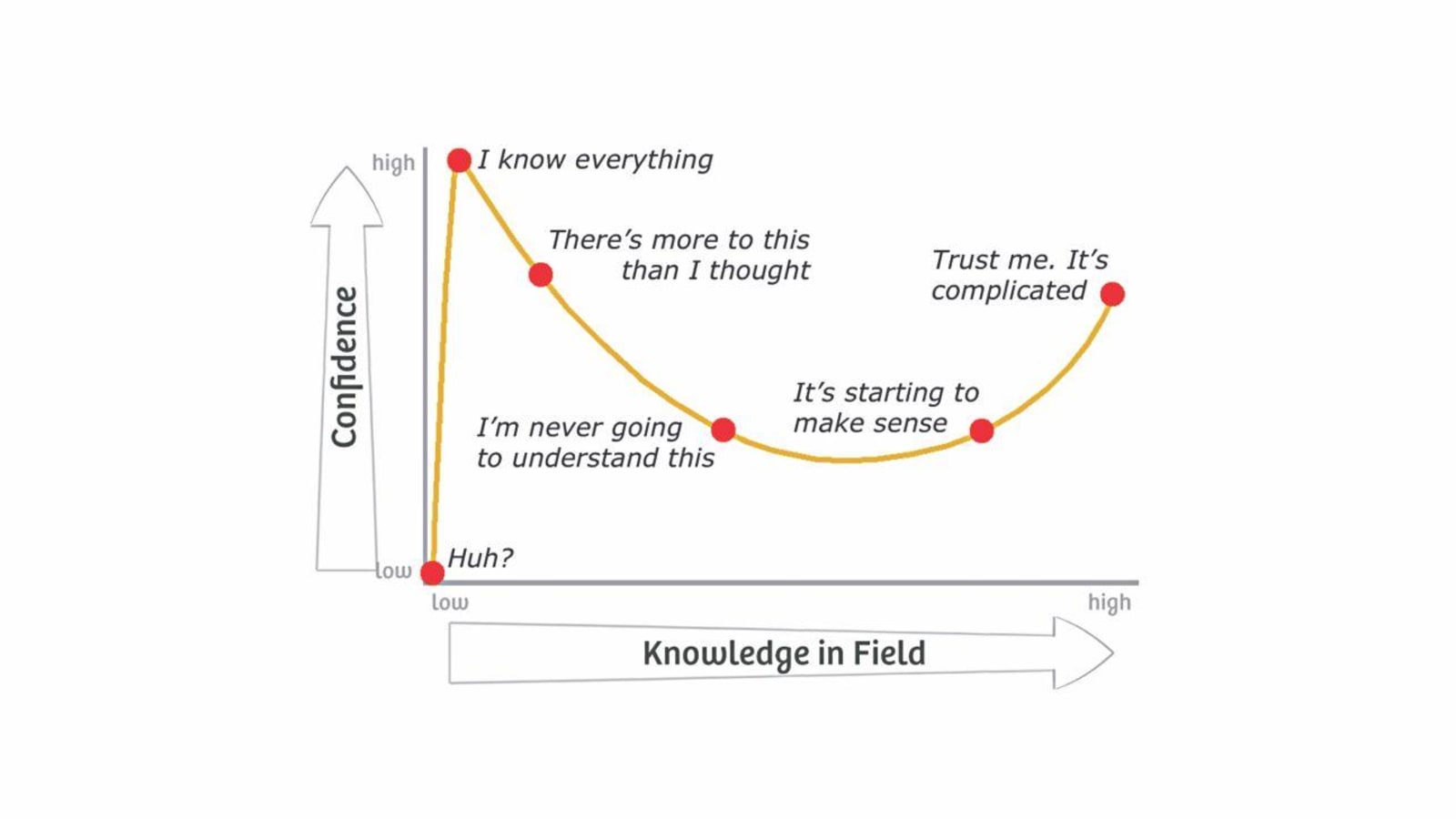 The Dunning Kruger Effect - DEV Community