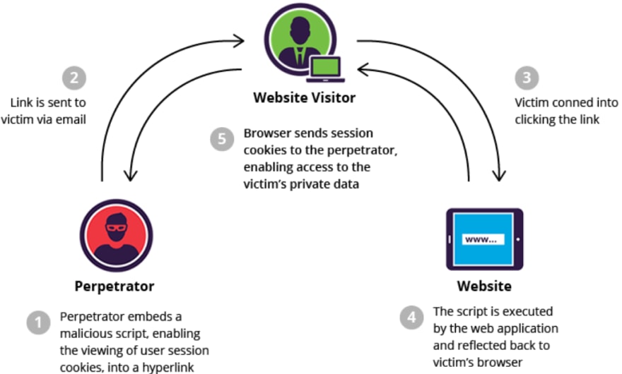 XSS Injection ou Cross Site Scripting e seus perigos