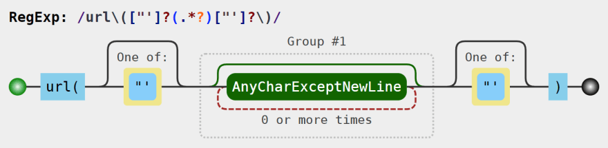 Regular expression visualization for background images URLs.