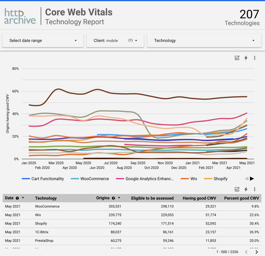 Screenshot of various Ecommerce technologies' CWV performance