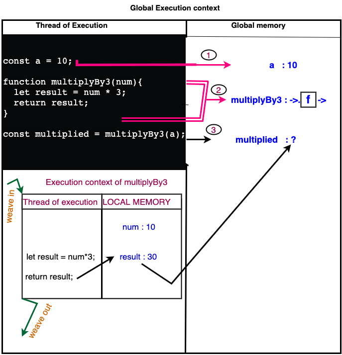 Function execution context