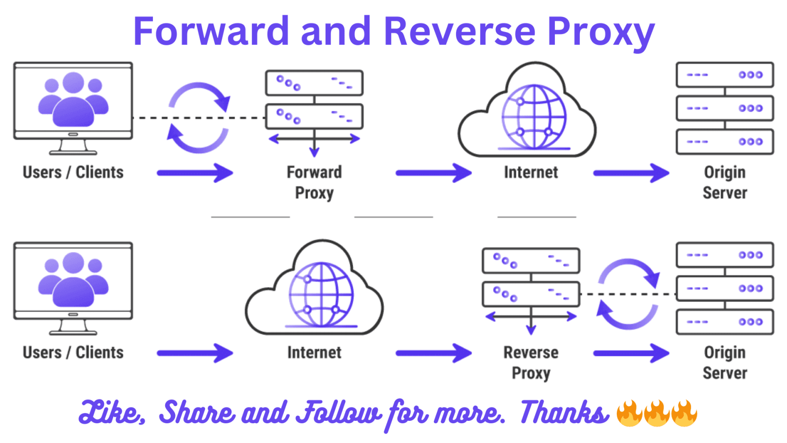 Forward Proxy vs. Reverse Proxy: The Difference Explained