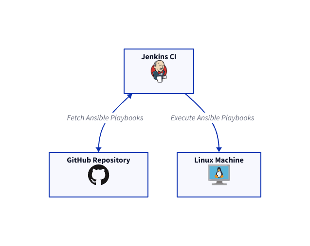 Generation 1: Ansible + Jenkins