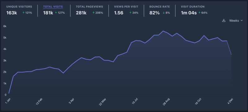 Website stats