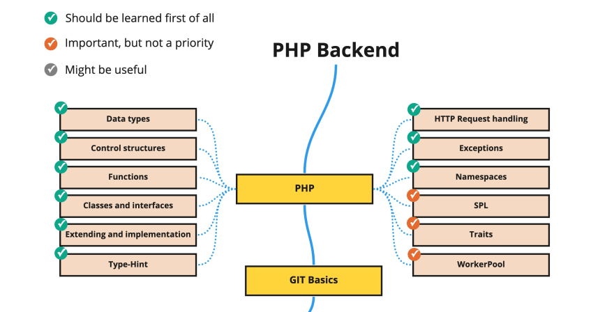 PHP Basics: Extending Classes 