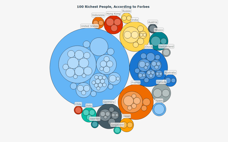 JavaScript Circle Packing Chart Built in This Data Visualization Tutorial