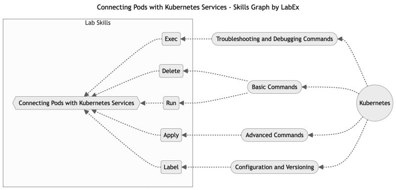 Kubernetes Networking with Services | Pods | Containers