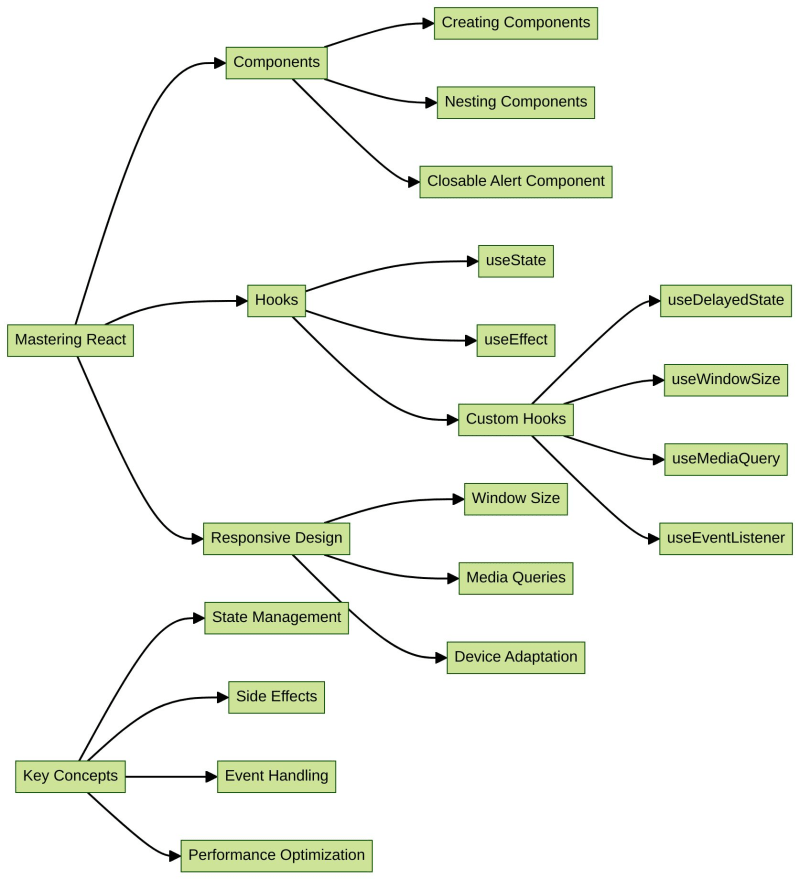 Mastering React: A Collection of Hands-On Labs 🚀