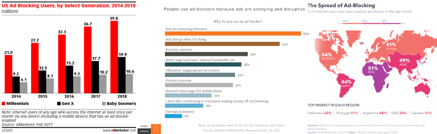 Statistics: US ad blocking users, by select generation, 2014 - 2018, reasons why people use ad blocking, the spread of ad blocking in each region, source: emarketer.com