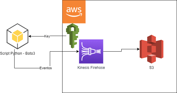 Arquitectura del  Taller de Python + Kinesis Firehose + S3