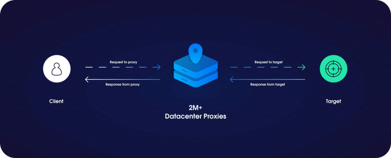 Datacenter proxies for web scraping