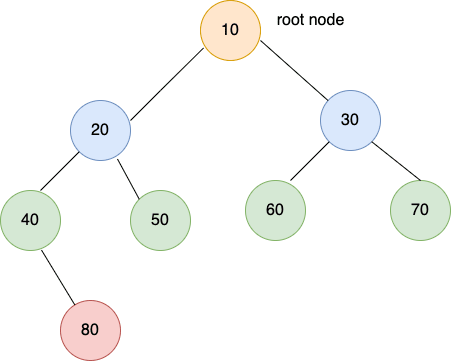 Binary Tree