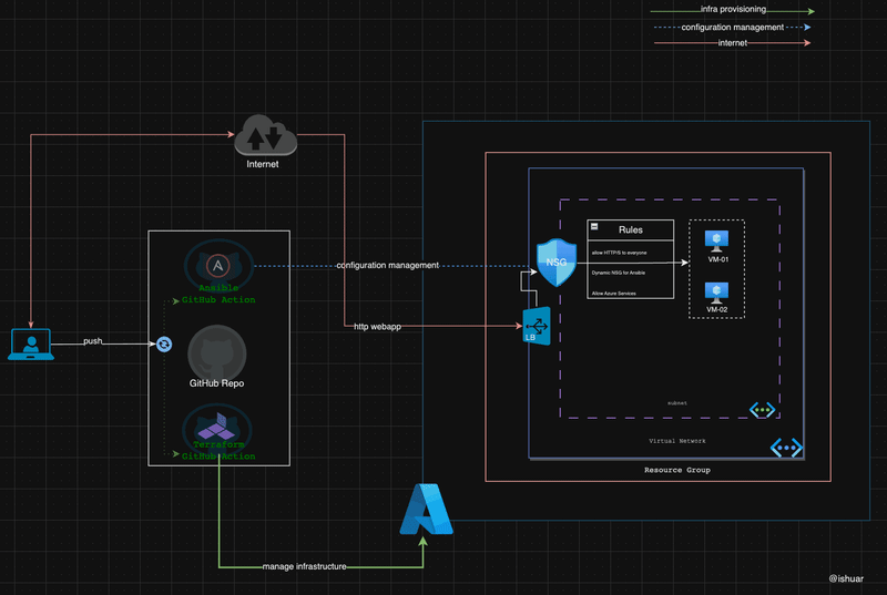 Architecture Diagram, where developer push code to github, github action using terraform provision azure infrastructure afterwards github action using ansible configures the azure virtual machines
