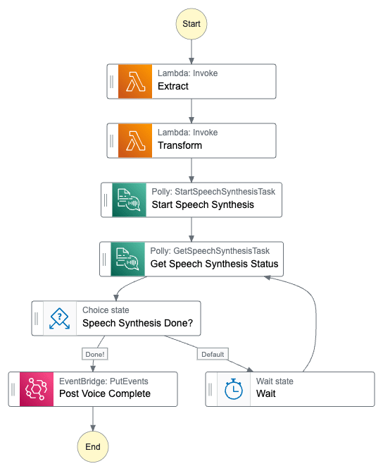 Image showing the extract and transform to voice state machine.