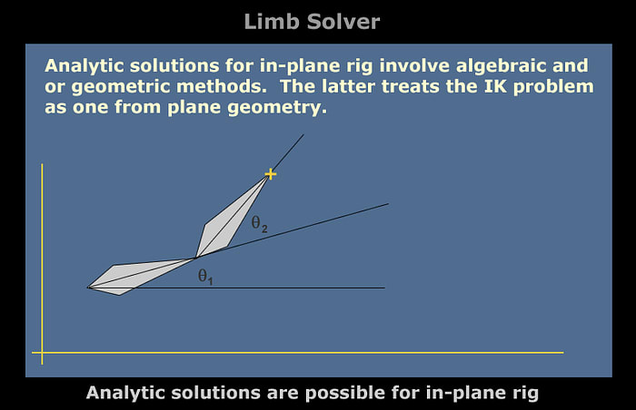 A blue square on black background. The image is titled "Limb Solver" with the caption "Analytic solutions are possible for in-plane rig". The text is gray on the black background. In the blue box, in the far left-bottom corner, is the intersection of an XY graph. There are two bones connected in a chain. The root bone is labeled 01, the next is labeled "02" and has a yellow x at the tip of the bone. Above the bone chain in the ble box is the caption "Analytic solutions for in-plane rig involve algebraic and or geometric methods. The latter treats the IK problem as one from plane geometry" in yellow text.
