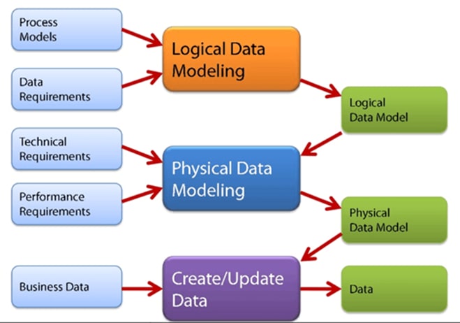 Create model. Data model. Physical data model. Logical data model. Conceptual logical physical model.