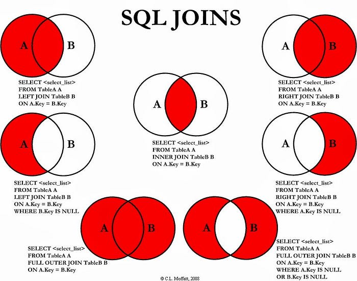 How SQL join works
