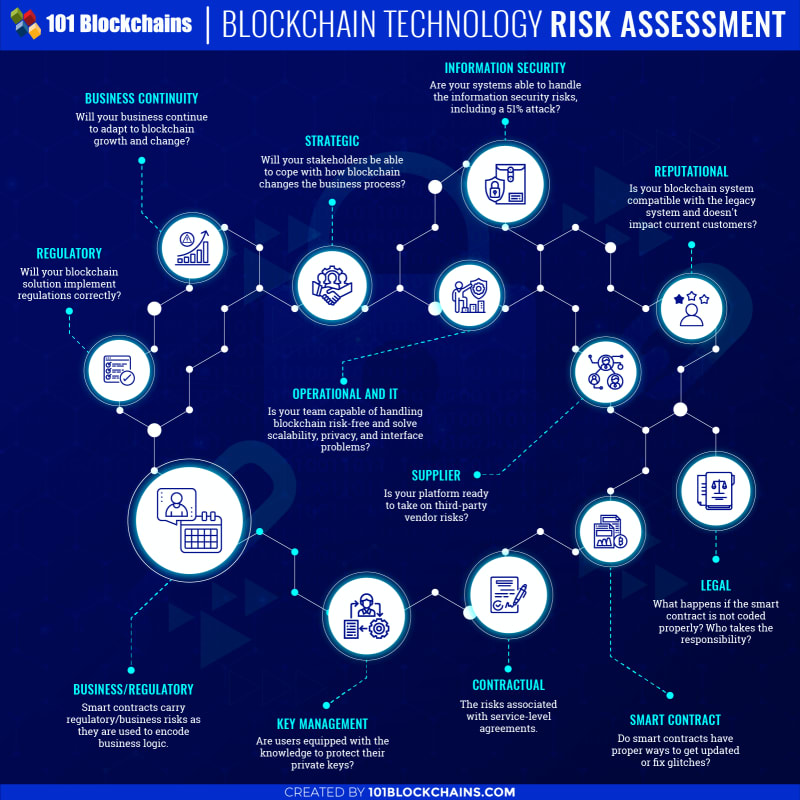 Blockchain Risk Assessment and Enterprise Management Framework | 101  Blockchains | Blockchain, Blockchain cryptocurrency, Blockchain technology