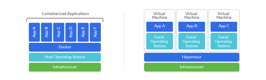 VM vs Container