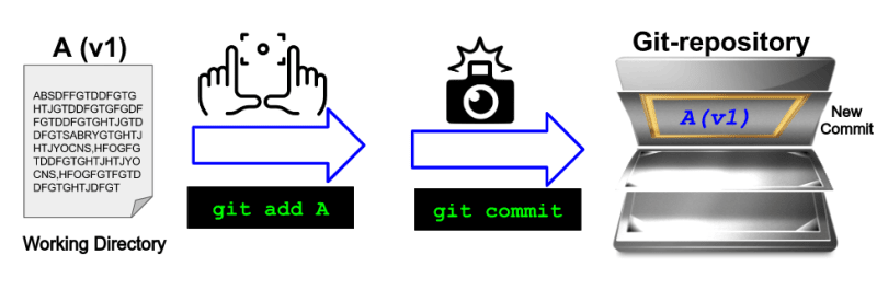 Git taking a snapshot of your project