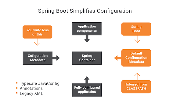 Full Stack: Angular and Spring Boot