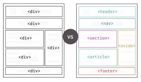 On the left side, an example wireframe is shown with div tags for every element. On the right side, the same wireframe is shown with the correct semantic tags used for each element.