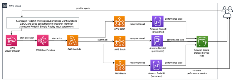 architecture review of node compare