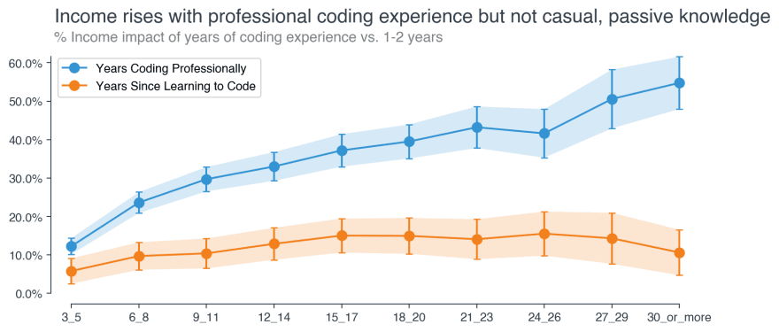 Meet Dev, the Highest-Paid Software Developer in America