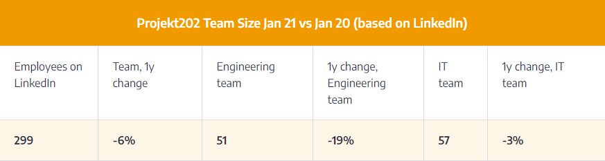 projekt202-team-size-jan-21-jan-20-linkedin-data