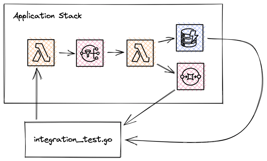 local dynamodb flaky tests