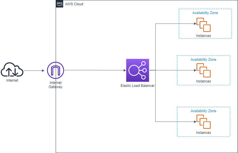 Brief Explanation To Aws Elastic Load Balancing