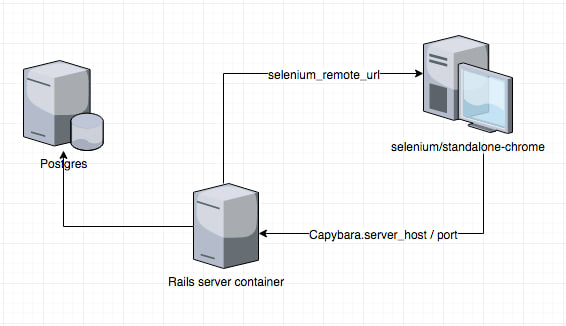 System tests & containers