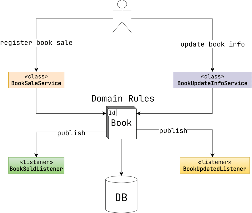 Spring Data Power of Domain Events DEV Community