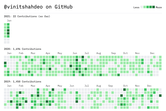 Vinit Shahdeo GitHub Contribution's chart