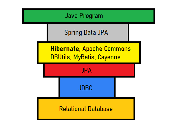 Hibernate vs JDBC vs JPA vs Spring Data JPA DEV Community