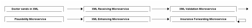 microservices 3