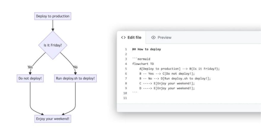 Markdown diagrams