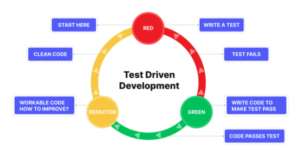 Test driven development.