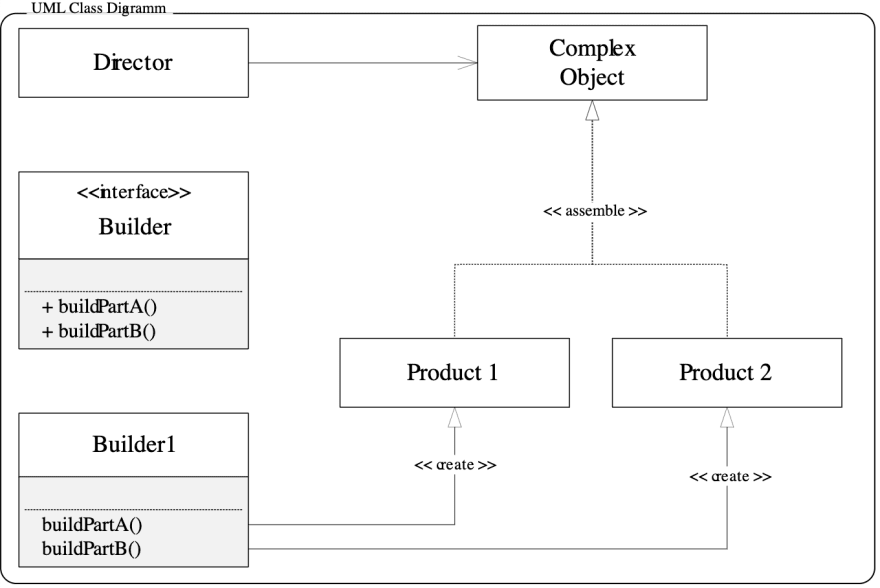 Diagram of the builder pattern. Credit: Wikimedia Commons