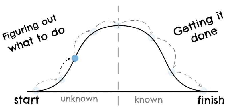 hill chart