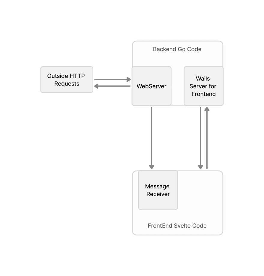 BulletinBoard Communications