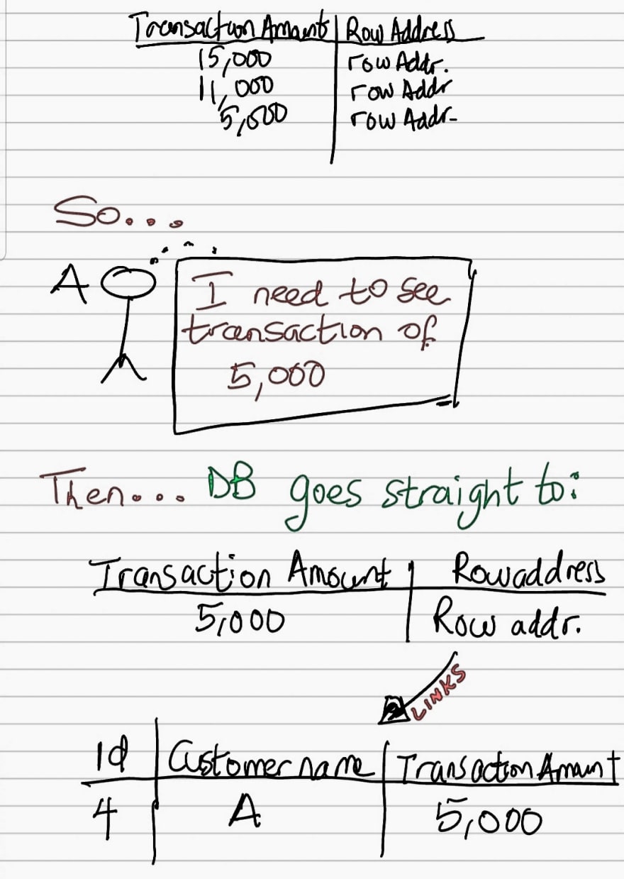 Index SQL 2