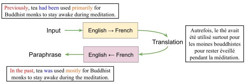 Back-Translation Procedure