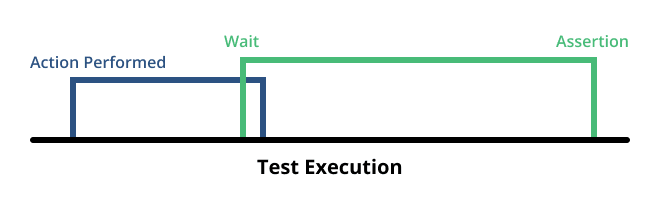 End-to-End Testing with TestCafe Book Excerpt: Smart Assertion Query Mechanism