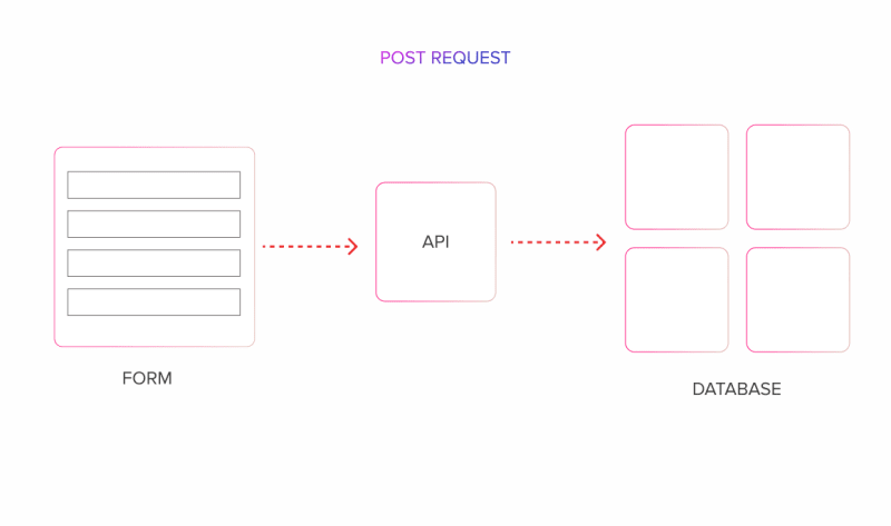 POST request interaction with database