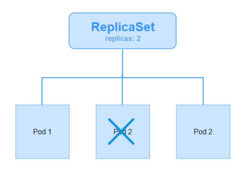 Exemplo replicaSet